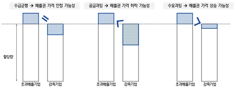 온실가스 배출권 가격이 상승하거나 하락할 수 있는 원인 분석