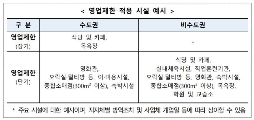 희망회복자금 영업제한 기간