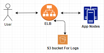 elb-alb-access-log