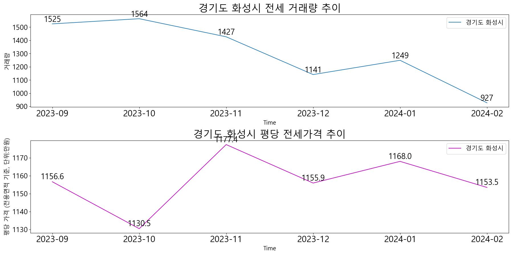 경기도-화성시-전세-거래량-및-전세가격-변동-추이-최근6개월