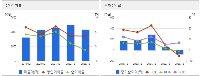 켐트로닉스 주가 수익성