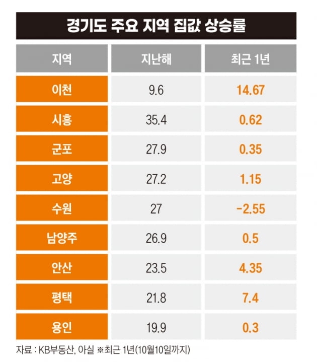 경기도 집값 상승률