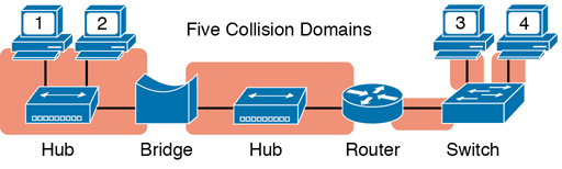 Example of a Hub Not Creating Multiple Collision Domains, While Others Do