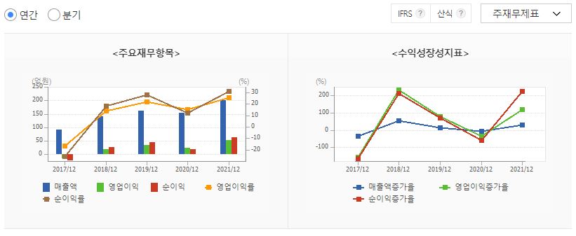 칩스앤미디어 손익