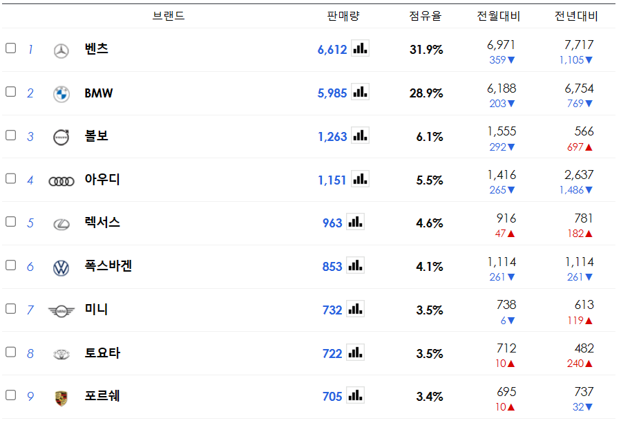 수입차 브랜드 순위