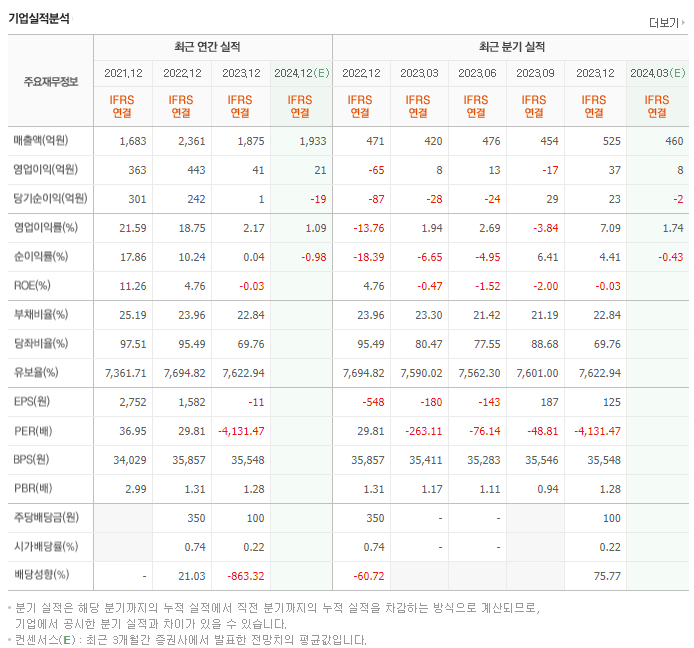 지씨셀_실적