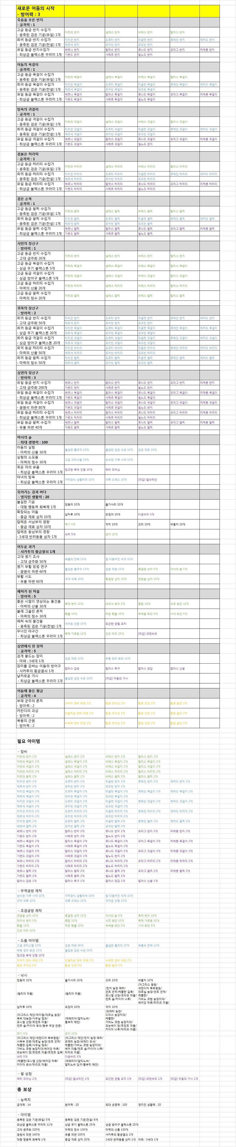  검은사막M 새로운 어둠의 시작 도감 정리.JPG
