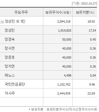 덴티움주주현황