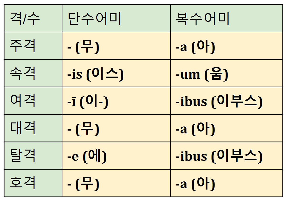 라틴어 명사 3변화 자음어간과 i 어간 라틴어 명사 3변화 자음어간과 I 어간
