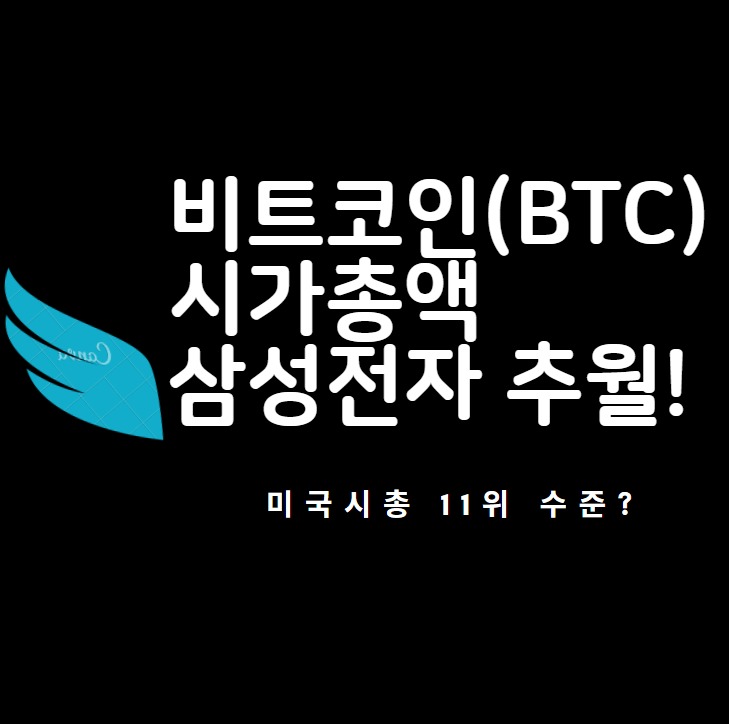  비트코인 3천만원 돌파, 시가총액은 삼성전자 추월