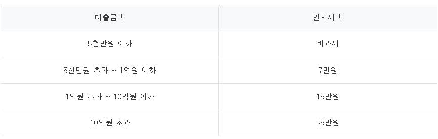 하나은행 하나 청년월세론 대출 비용