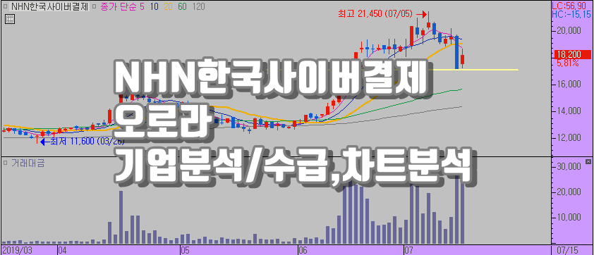  코스피 7월16일 수급 차트 특징주 주식시세 분석 ( NHN한국사이버결제,오로라)