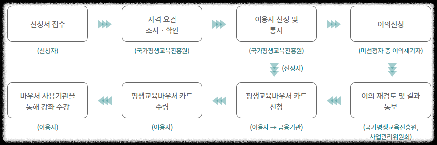 평생교육바우처