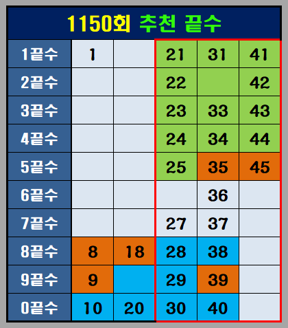 1150회추천끝수