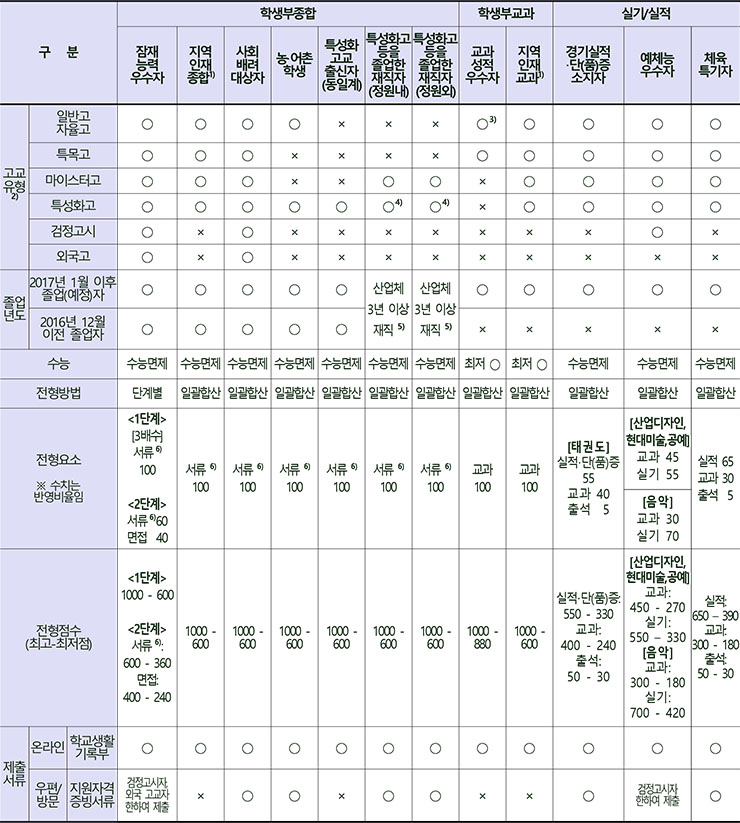 동아대학교 2022 수시 전형, 2021 수시 등급 컷 동아대학교 2022 수시 전형, 2021 수시 등급 컷