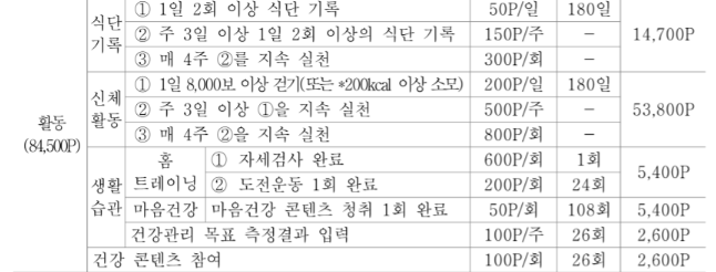 손목닥터9988 신청 유의사항