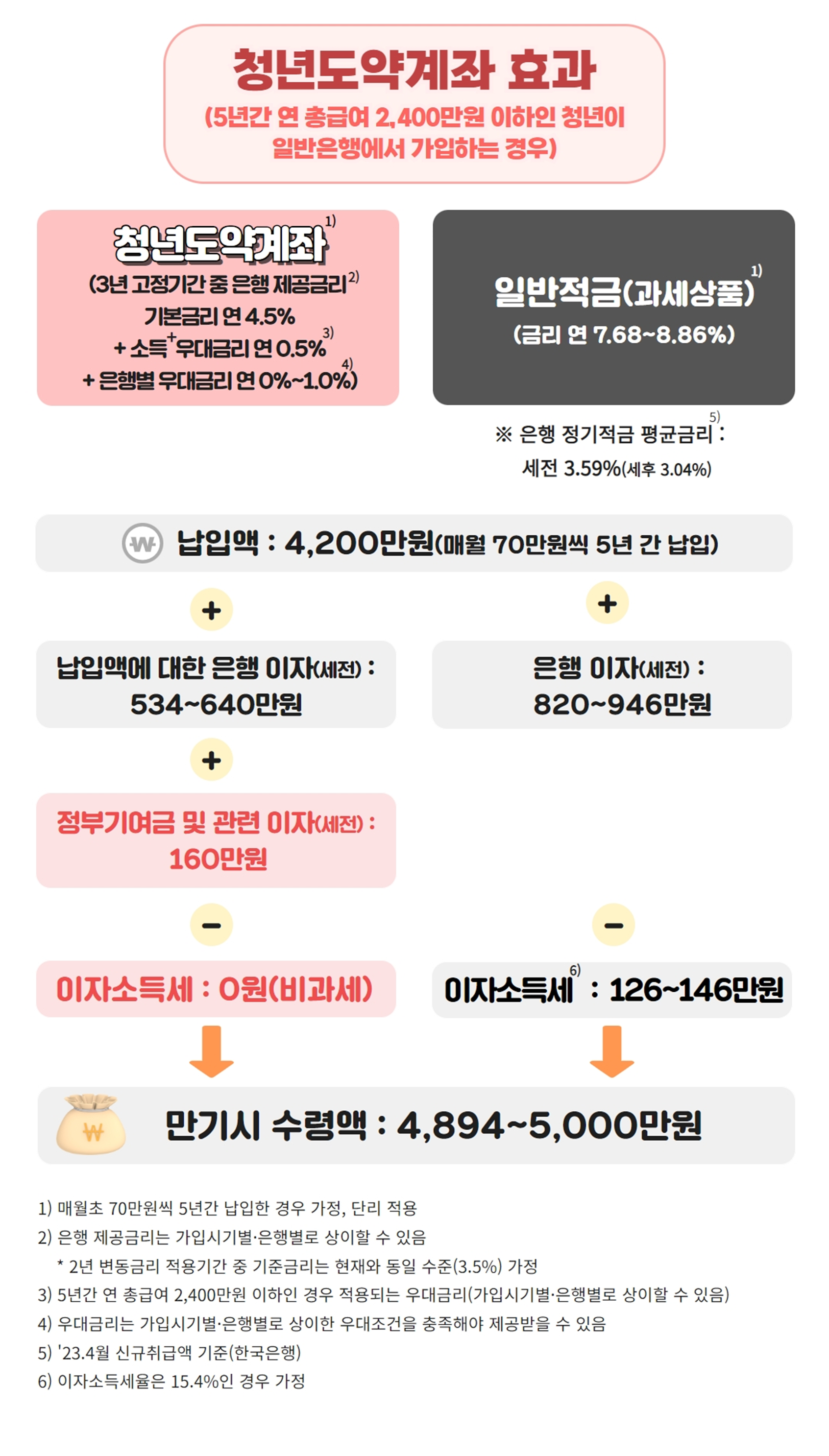  청년도약계좌 정부 보도 자료 최종본 - 총정리
