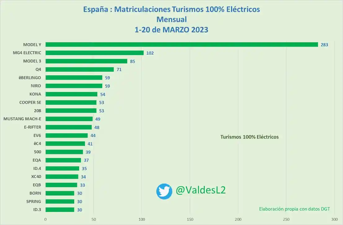 그림 10. 스페인에서의 2023년 1분기 EV 판매량 (출처: 트위터 @ValdesL2)