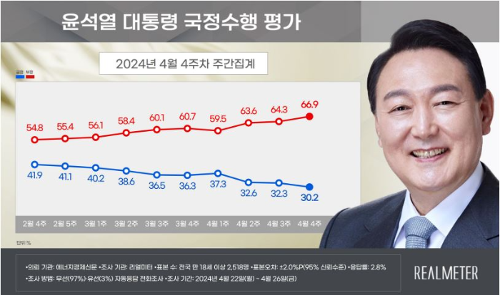 대통령-지지율