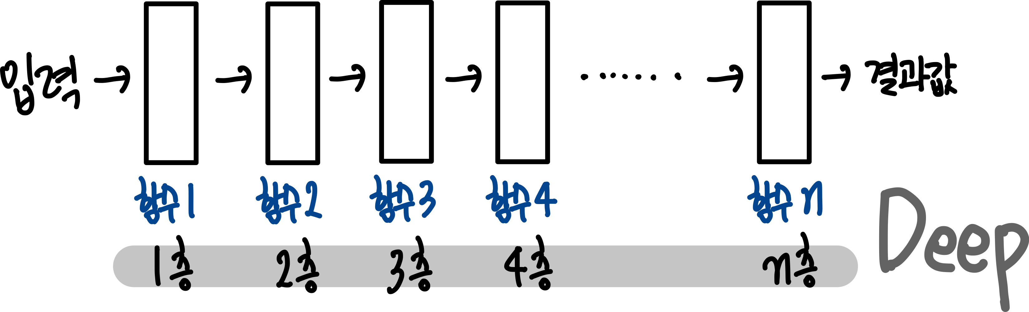 5.딥러닝 (Deep Learning) 21 21.딥러닝의 구조