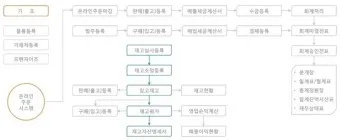 ERP 시스템 개념 설명_23