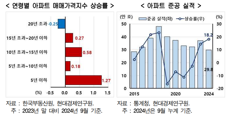 연령별 아파트 매매가격지수 상승률 / 아파트 준공 실적 (출처 : 현대경제연구원)