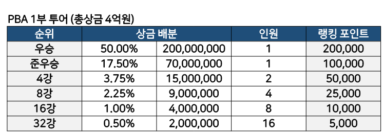 PBA월드챔피언십 대회 상금(프로당구 2023-24시즌 기준)