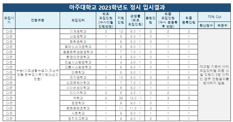 2024 아주대학교 정시등급 원서접수 기간 (아주대 정시 지원) 2024 아주대학교 정시등급 원서접수 기간 (아주대 정시 지원)