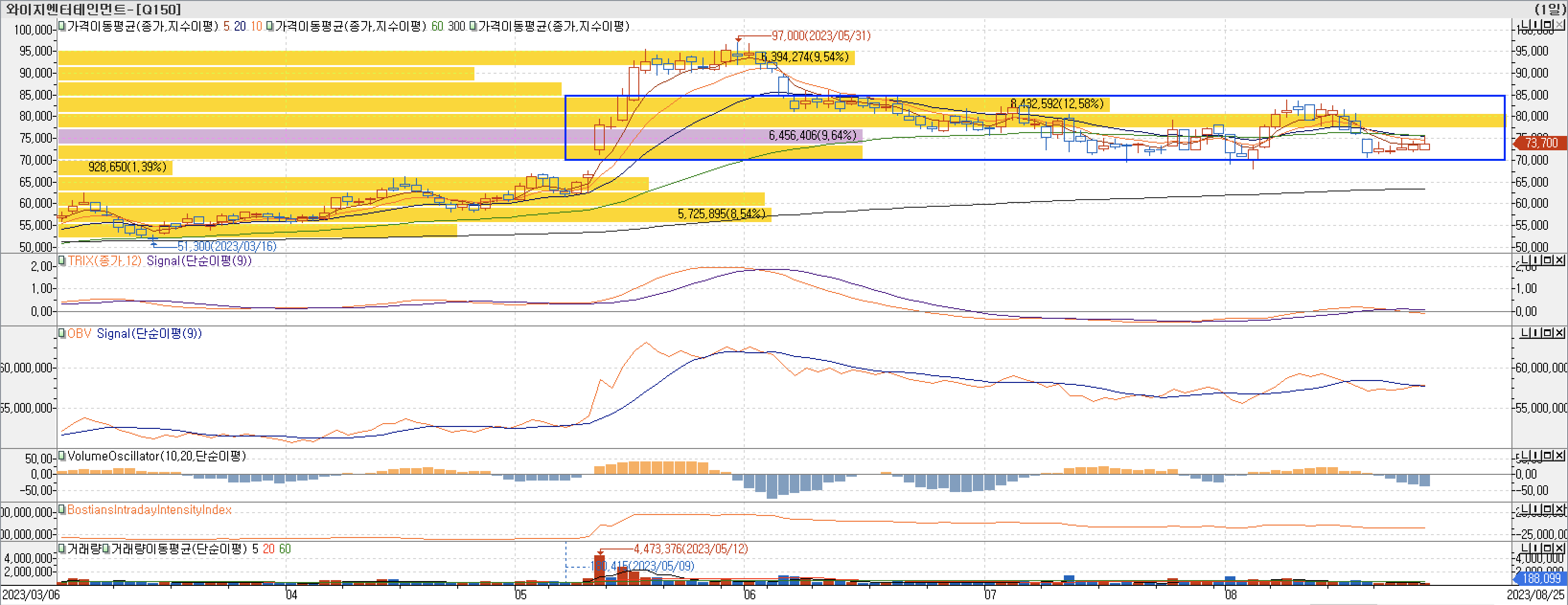 4. 매물대 차트 - TRIX&#44; OBV&#44; VolumeOscillator&#44; BIII-와이지엔터테인먼트