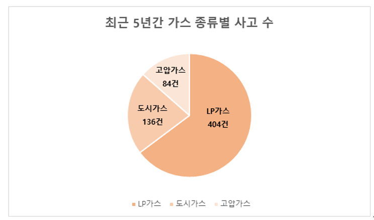 그러면 올 여름도 안전해요! LP가스 사고, 이것만.