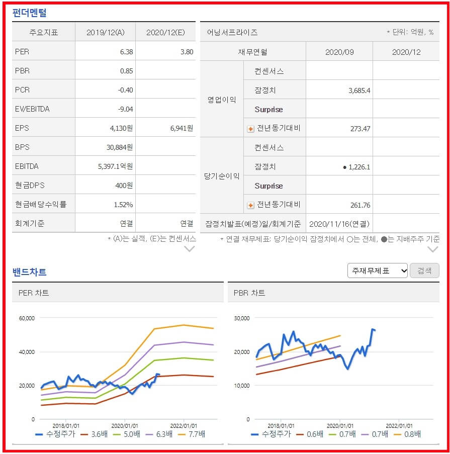 다우기술_펀더멘털_밴드차트