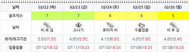 해남 파인비치cc 날씨 (실시간 정보는 아래 이미지 클릭요~!) 0219