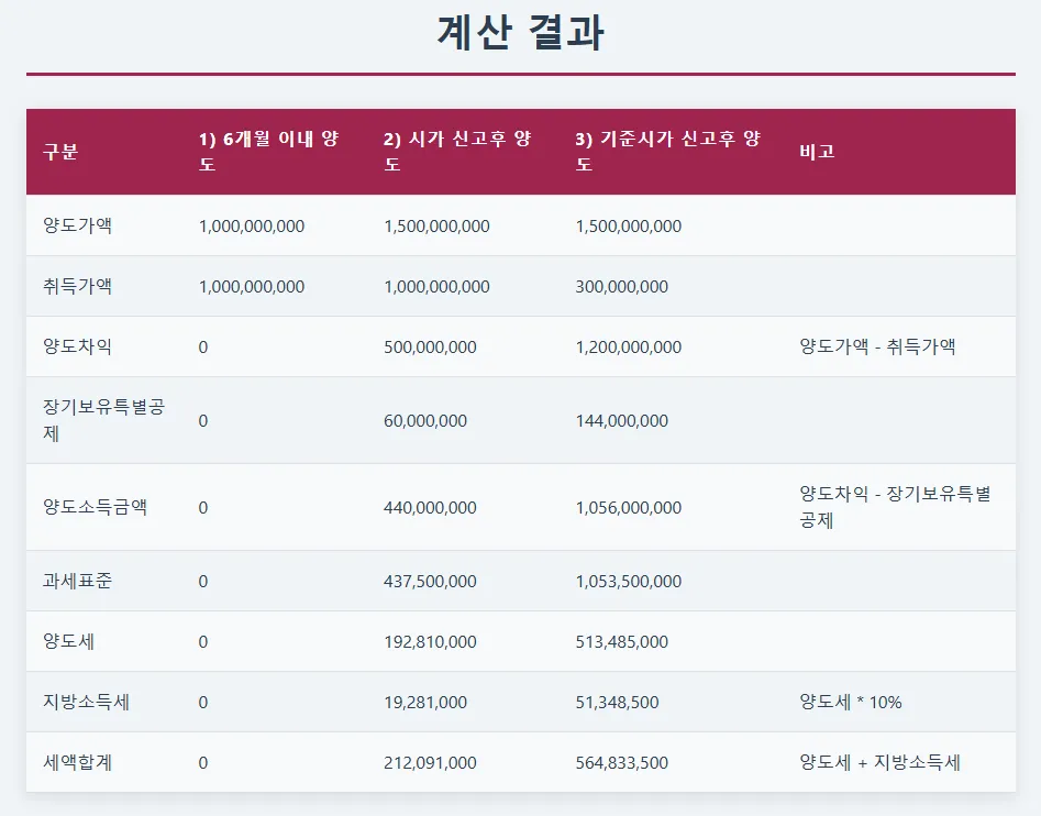 양도세 자동계산