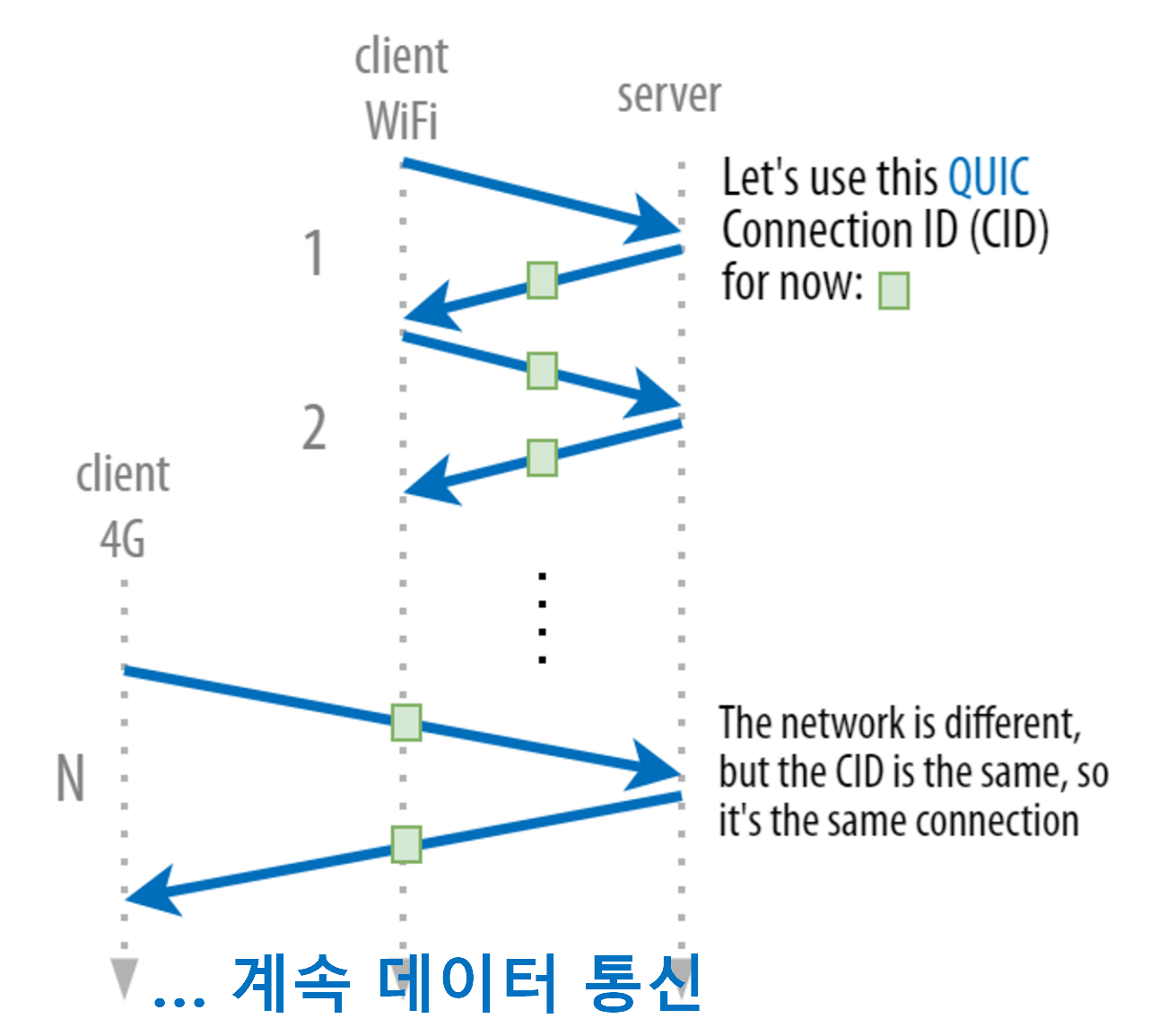 QUIC-http3