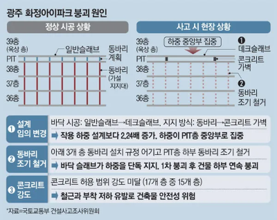 국토교통부 사건조사 광주화정 아이파크 붕괴원인