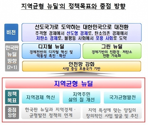 지역균형 뉴딜5