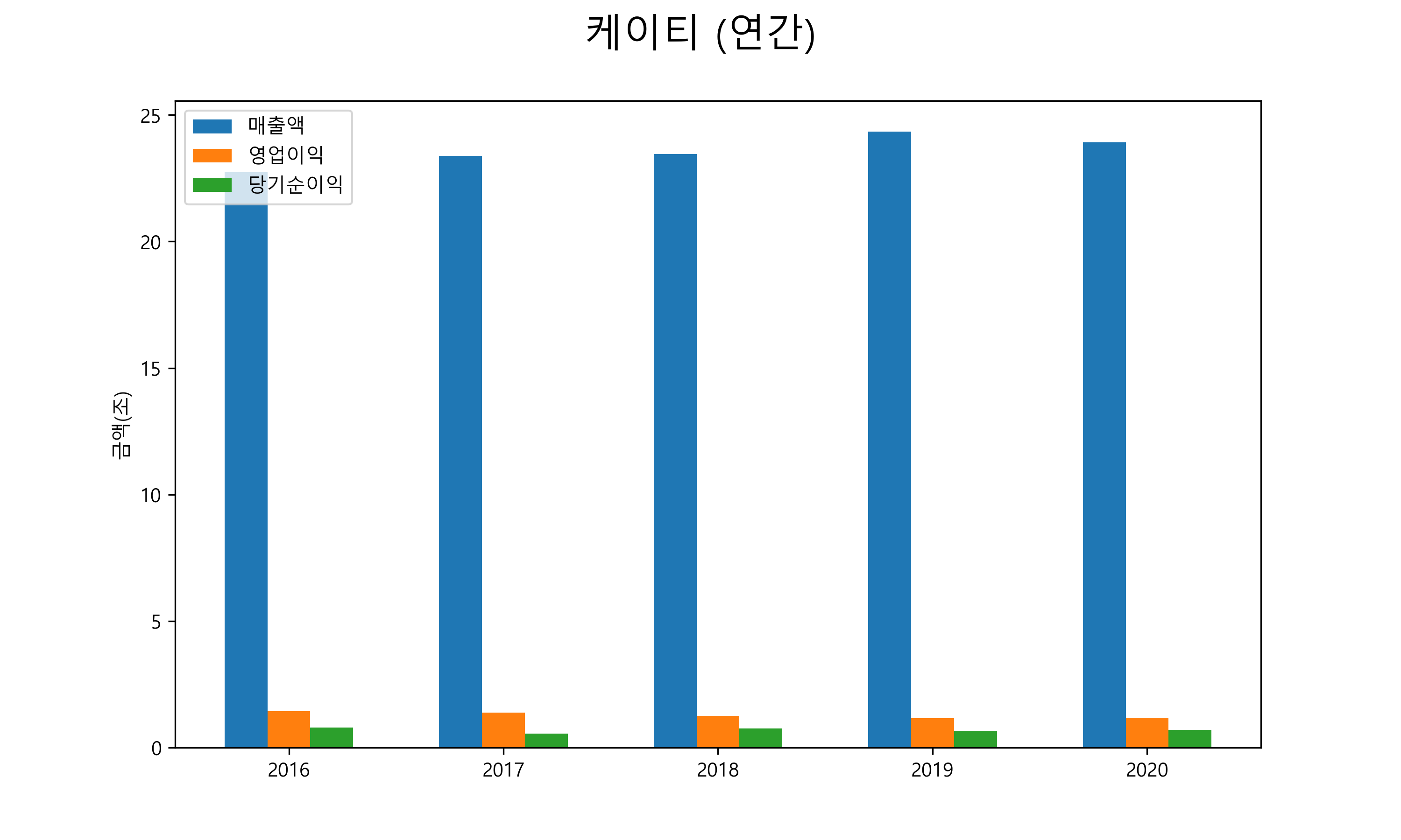  KT(케이티) 배당금(2021년)