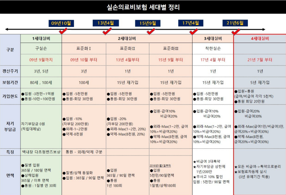 1~4세대 실손의료보험 혜택 요약표(세로식)