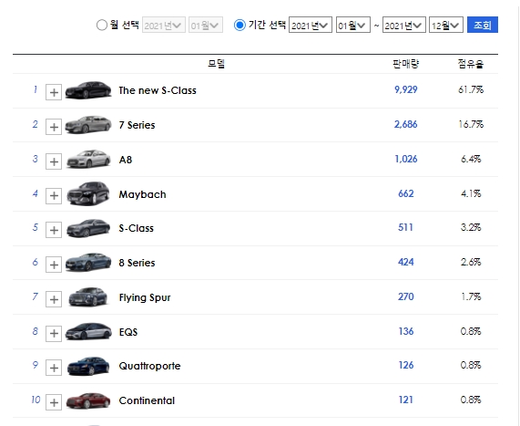 아우디 A8 판매량