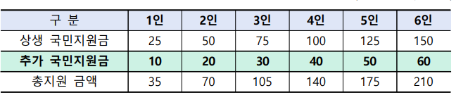 저소득층 지원금액 표