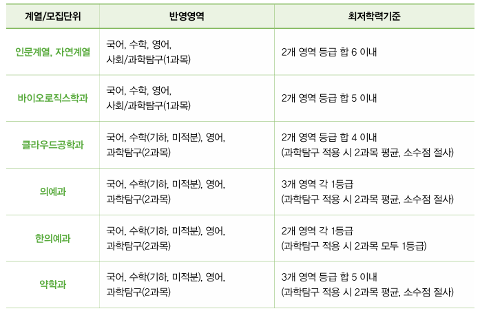 2026학년도 가천대 학생부우수자 수능최저기준