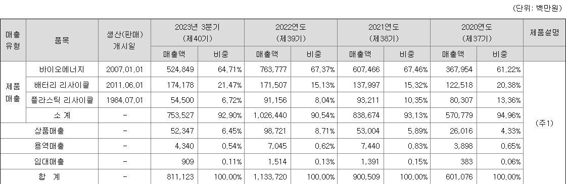 디에스단석 주요 제품별 매출 현황