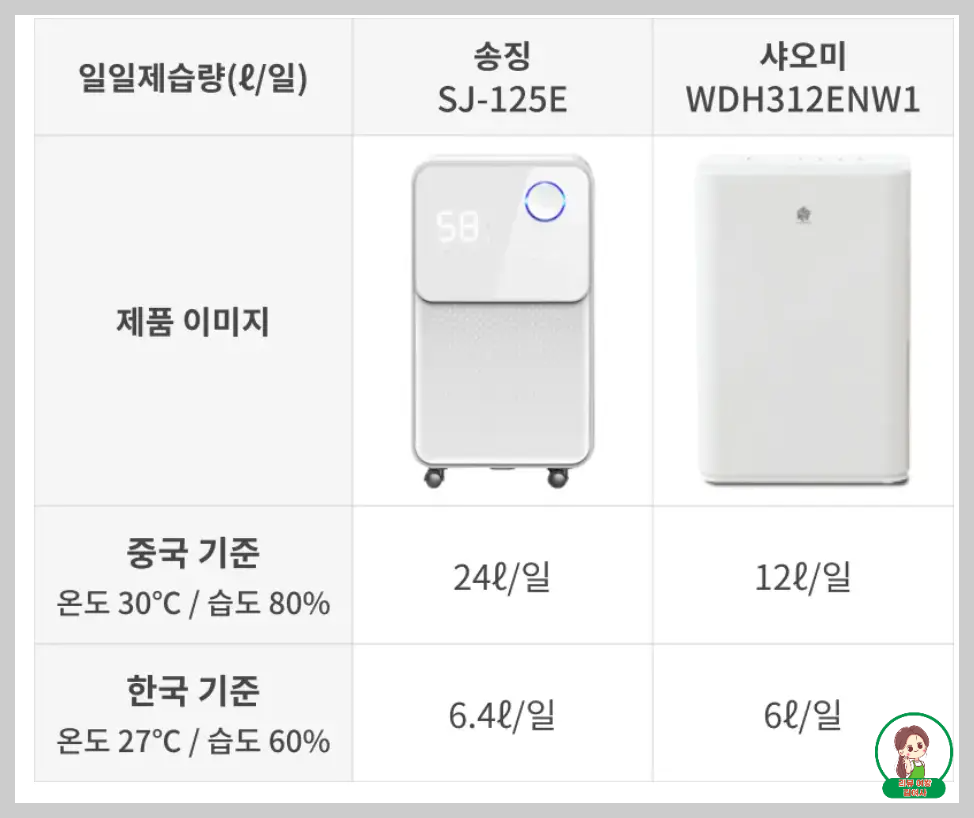 중국 국내산 제습기 제습량 비교표