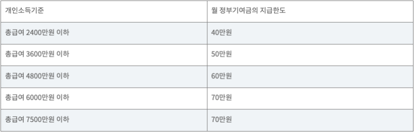 청년도약계좌 월 정부기여금의 지급한도