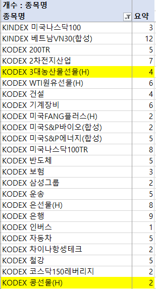 자동매매에서 거래된 농산물 ETF