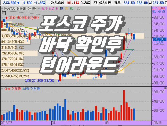  포스코 주가 제품가격 상승기대감과 바닥신호로 바닥 탈출한다