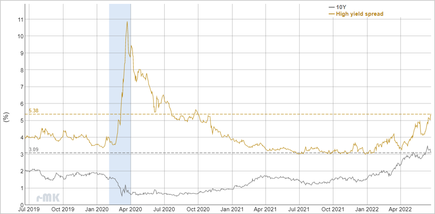  [2022.06.26] 6월 하이일드 채권 스프레드[High yield bond spread, 미국 기준 금리, 국채 금리]