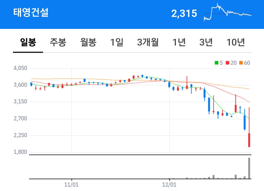 부동산 PF 우려 현실화&#44; 태영건설 워크아웃 신청