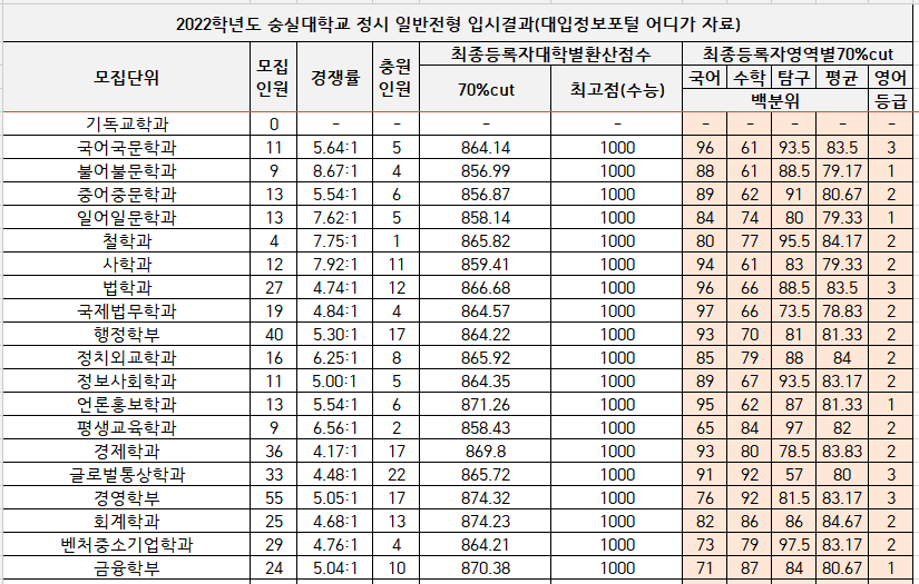 2022-숭실대-정시-입시결과-대입정보포털(1)