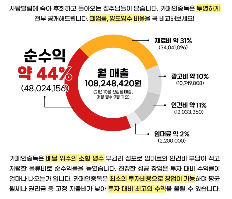 카페인중독창업비용